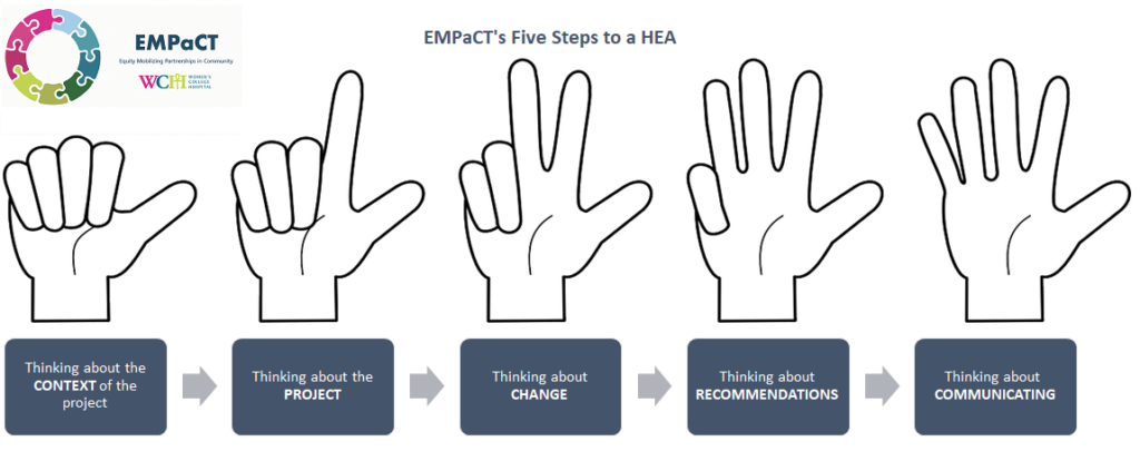 EMPaCT infographic (five steps to a Health Equity Analyses) 1. Thinking about the context of the project, 2. Thinking about the project. 3. Thinking about change. 4. Thinking about recommendations. 5. Thinking about communicating. 